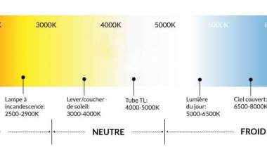 La température des couleurs
